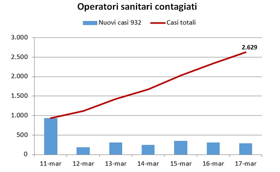 Italien, infiziertes, medizinisches
                              Personal mit Coronavirus infiziert
