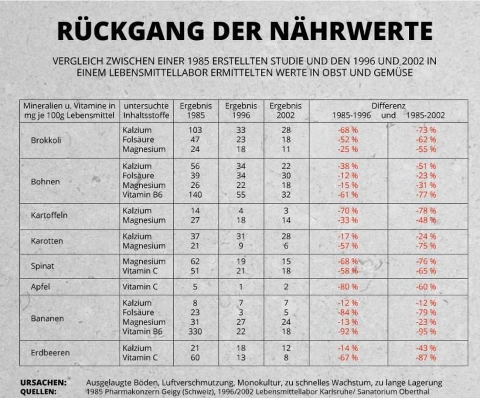 3.10.2023: Die Verarmung der
                  Gem�se-N�hrstoffe durch die industrielle
                  Landwirtschaft von 1985 bis 2002