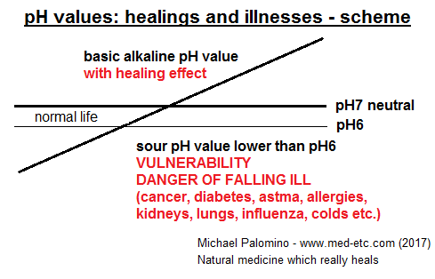 The scheme with
                              pH values: sour is under pH6 (with
                              vulnerability and danger of illness),
                              between pH6 and pH7 is for normal life,
                              pH7 is neutral, and all over pH7 is basic
                              alkaline healing between pH7 and pH8 -
                              cancer heals with pH8 during 3 days