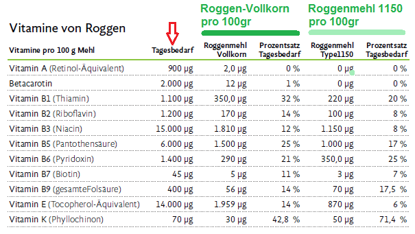 Roggen: Tabelle 01: Vitamine im Roggen