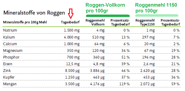 Roggen: Tabelle 01: Mineralien im Roggen