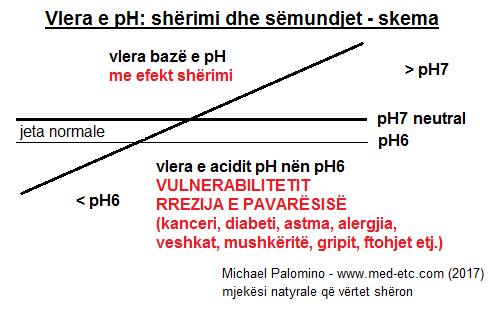 skema e vler�s s� pH