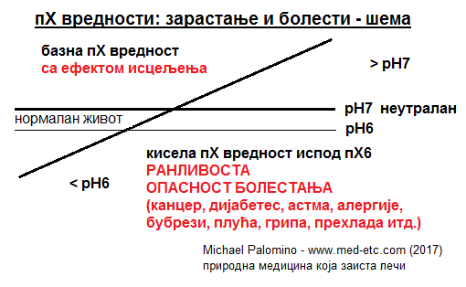 пХ вредност шема