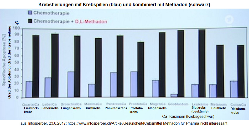 Krebsheilung mit Krebspillen
                                      kombiniert mit Methadon, Grafik