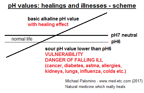 scheme of the pH values: sour
                            deep pH value provokes vulerability for
                            illnesses, pH7 is neutral, a basic alkaline
                            pH value has healing effects, cancer heals
                            with 3 days pH8