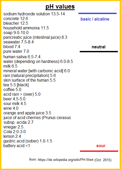 Table with pH values Table with pH values