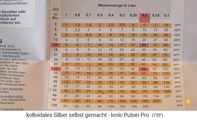 Die Tabelle
                      zur Herstellung von Silberwasser mit der
                      Konzentration in ppm, Wassermenge und
                      Herstellungszeit