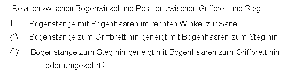 Bogenstange rechtwinklig oder
                          angewinkelt, Schema.