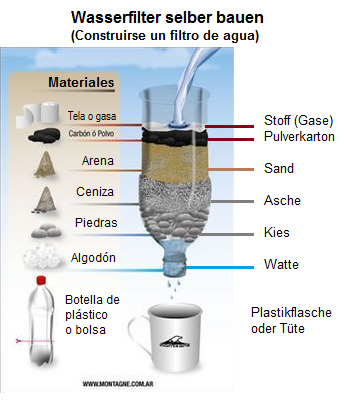 Wasserfilter in einer PET-Flasche: Wasserfilter selber
            bauen Das Wasser durchl�uft hintereinander von oben nach
            unten 1) einen Stoff 2) einen Pulverkarton 3) eine
            Sandschicht 4) eine Ascheschicht 5) Kies 6) Watte [web12]