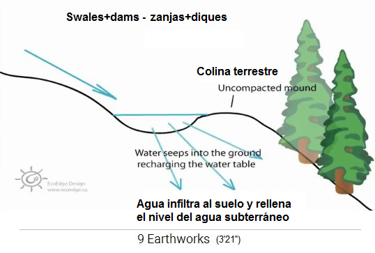 Zanja+dique en la ladera con la infiltraci�n para
              elevar el nivel sel agua subterr�neo, esquema