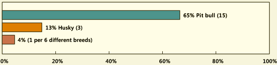 Estad�stica de las
                        razas asesinas en los EUA en el 2008