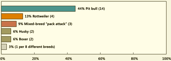 Estad�stica de las
                        razas asesinas en los EUA en el 2009