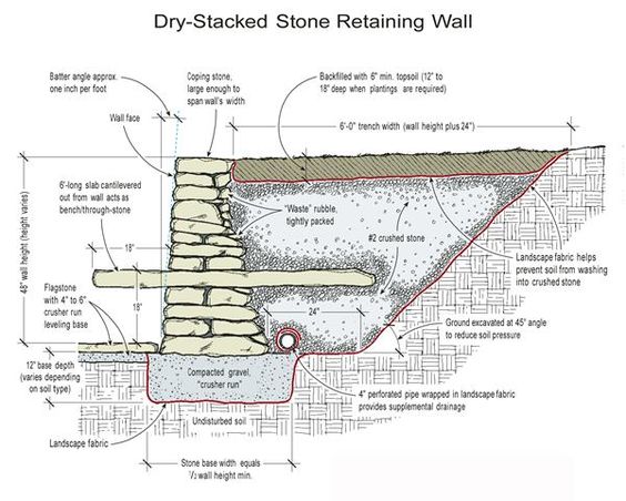 muro seco como terraza con
                            escal�n incorporado, secci�n transversal del
                            esquema