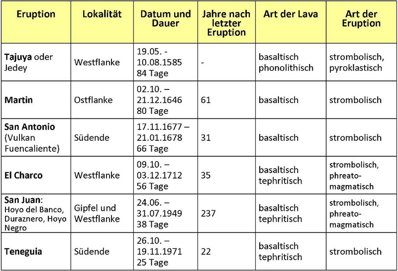 Tabelle der Vulkanausbr�che auf La
                              Palma seit der spanischen Besetzung
