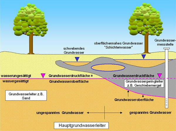 Wie Finde Ich Heraus Wie Tief Das Grundwasser Ist Grundwasser 01: Generelle Zusammenhänge über das Grundwasser