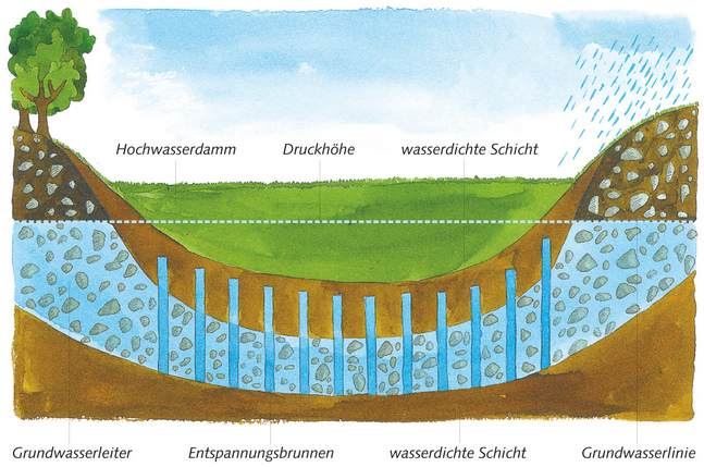 Wie Finde Ich Heraus Wie Tief Das Grundwasser Ist Grundwasser 01: Generelle Zusammenhänge über das Grundwasser