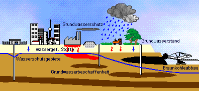 Grundwasserverseuchung durch
                                  Industrie, Landwirtschaft und
                                  Kohle-Tagebau