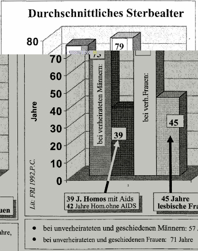 Grafico con l'et� della morte rispetto a eteros,
                  gays, lesbiche - statistiche di 1992