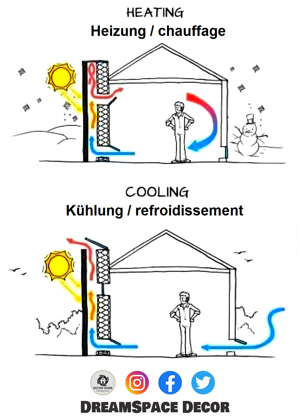 Der
                            schwarz angemalte Sonnenturm als Heizturm am
                            23.12.2024: Sonnenheizung und
                            Sonnen-Klimaanlage - Schema