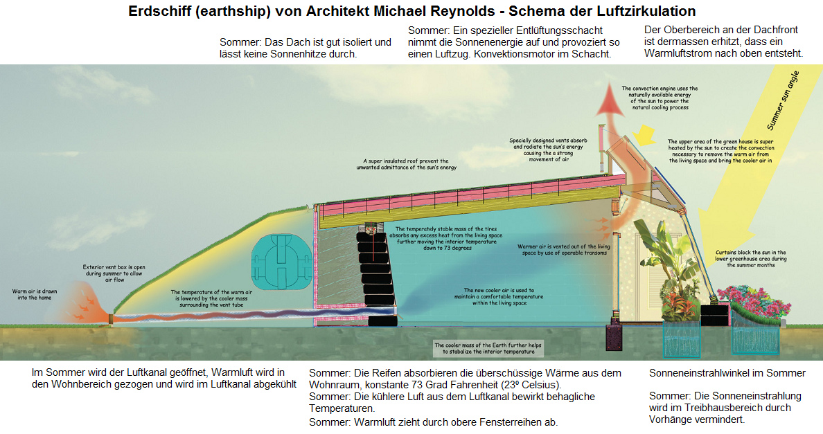 Erdschiff von Michael Reynolds: Das
                            Schema der Luftzirkulation
                            (Bel�ftungskreislauf) mit Luftkanal unten
                            von hinten und Luftschacht oben vorne