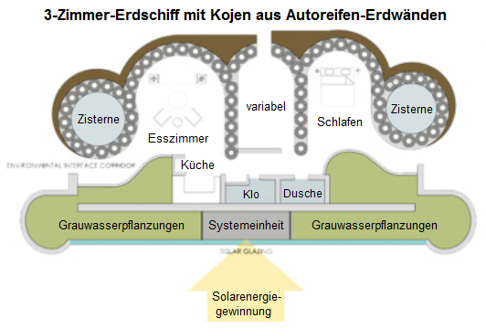3-Zimmer-Erdschiff mit
                              Kojen aus Autoreifen-Erdw�nden mit zwei
                              Zisternen an den Seiten und
                              Pflanzenbereich an der Fensterfront