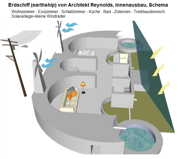 Der Innenausbau eines
                              Erdschiffs (earthship), Schema