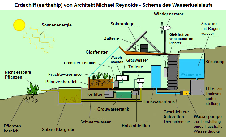 Der
                            Wasserkreislauf im Erdschiff (earthship) von
                            Architekt Reynolds, Schema