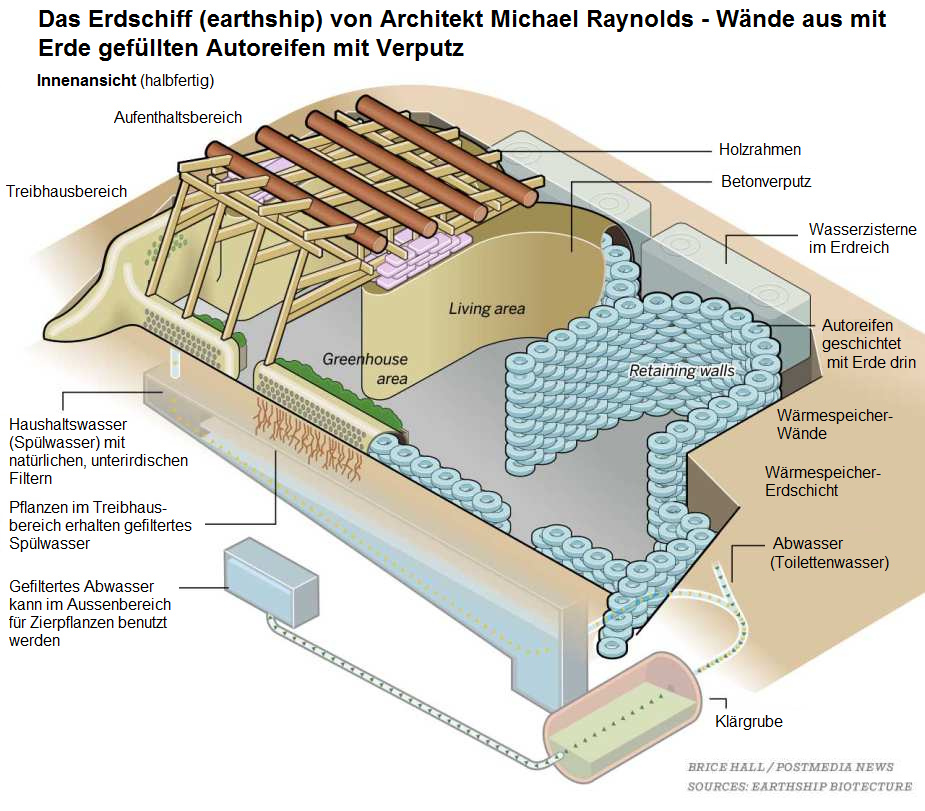 Der Aufbau
                                eines Erdschiffs (earthship) mit
                                verputzten Autoreifen-Erdw�nden und dem
                                Wassersystem, Schema