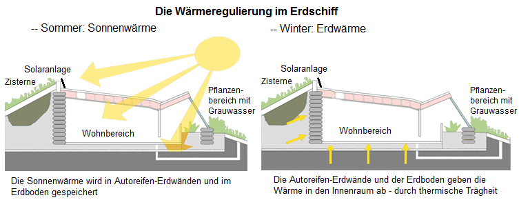 Die W�rmeregulierung im
                            Erdschiff mit Sonnenw�rme im Sommer und
                            Erdw�rme im Winter, Schema