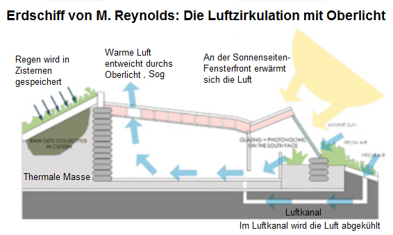 Luftzirkulation in einem Erdschiff
                            (earthship) mit Oberlicht, Schema mit
                            Luftkanal und Luftsog durch das Oberlicht
