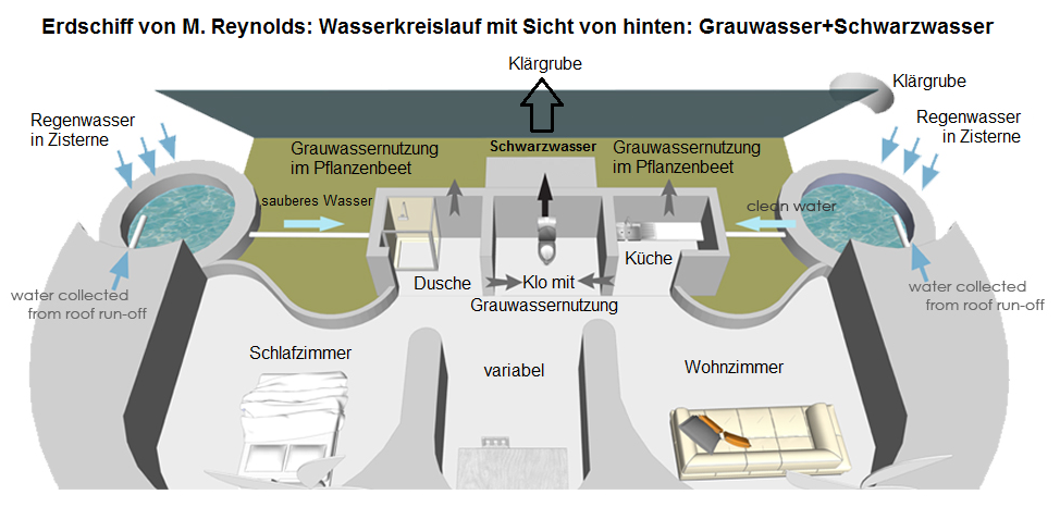 Innenausbau eines Erdschiffs mit
                            Wasserkreislauf, Schema mit Sicht von hinten
                            mit Grauwasser und Schwarzwasser