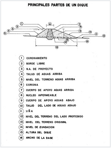 Dique con muros inclinados, esquema