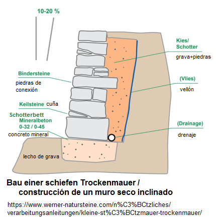 Bau einer schiefen Trockenmauer - Schema
