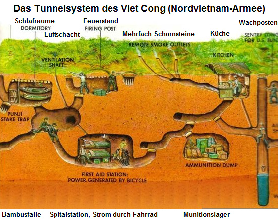 Das Tunnelsystem des
                Viet Cong (Nordvietnam-Armee) mit Schlafräumen,
                Spitalstation, Munitionslager und Küche etc.