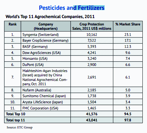 Tabelle der Weltvergifter von 2011 mit
                          den Pestizidproduzenten und
                          Düngemittelproduzenten weltweit: Syngenta ist
                          der Weltvergifter Nr. 1