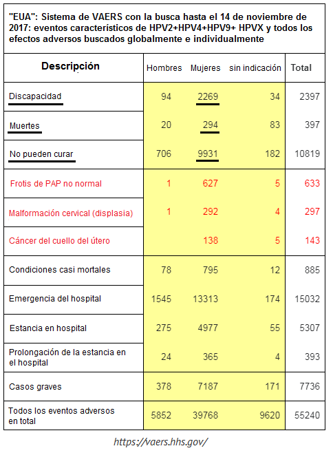 Tabla sobre los daños causados por la
                vacunación criminal del VPH: 294 muertas - estado: 14 de
                noviembre de 2017