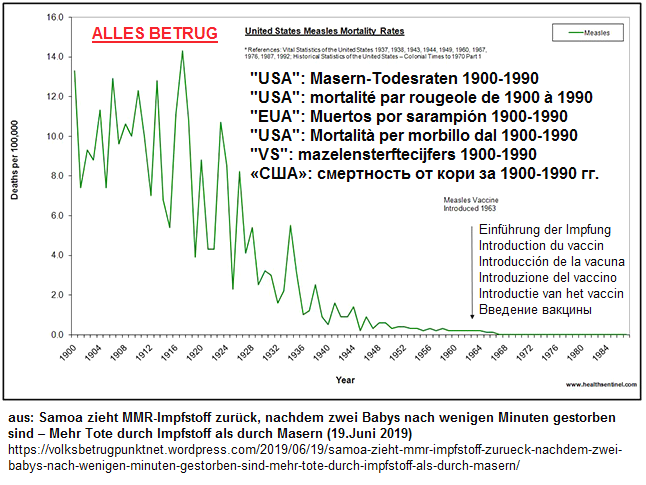 Die
                Todesraten bei Masern in den kr. "USA"
                1900-2019 - die Impfung wurde erst eingeführt, als es
                kaum noch Maserntote gab