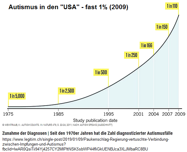 Autismusdiagnosen in den
                    "USA", Zunahme von 1975 bis 2009 bis auf
                    fast 1% der Kinder, Grafik