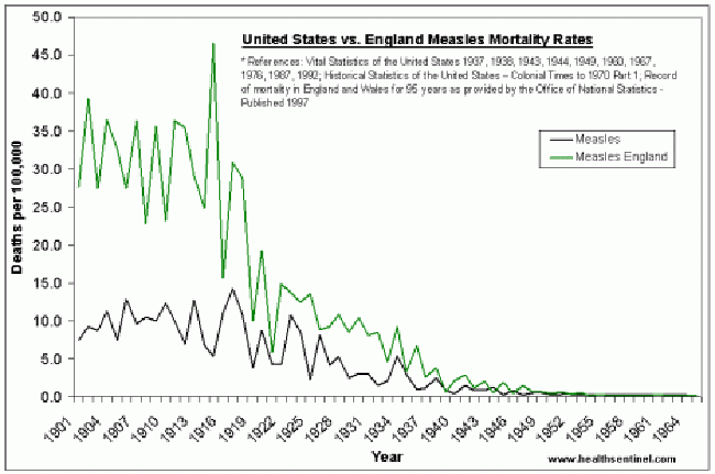 Grafik Masern "USA"+GB 1901 bis 1964