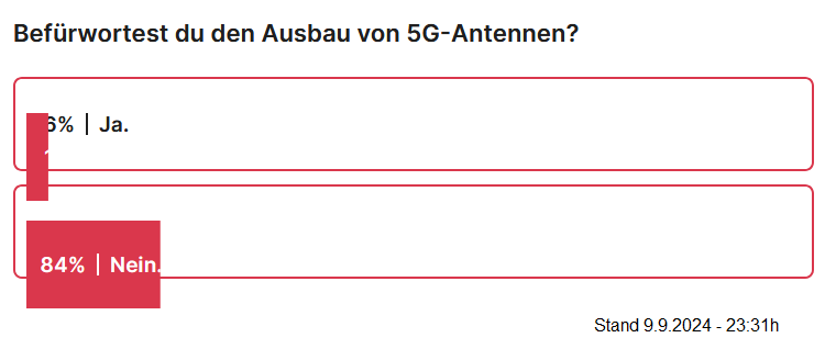 Widerstand im Kanton Thurgau gegen Ausbau
                von 5G am 9.9.2024: Schweizweite Umfrage zeigt ein 84%
                NEIN: �Kriegskasse gef�llt�: Thurgauer Verein verhindert
                5G-Mast