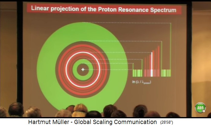 Vortrag von Dr. Hartmut Müller
                        2008: Das Protonen-Resonanzspektrum kreisförmig
                        dargestellt