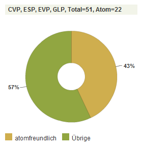 Atomparlamentarier (04) in der CVP,
                      ESP, EVP und in der GLP, Grafik