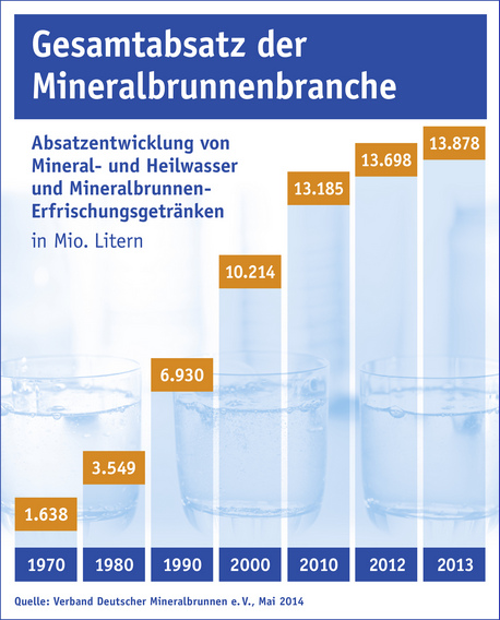 Grafik mit dem
                    Mineralwasserkonsum in Deutschland 1970-2013