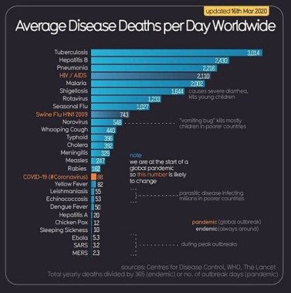 Grafik mit den tödlichsten,
                    ansteckenden Krankheiten weltweit: Corona19 ist ganz
                    weit unten, 16.März 2020