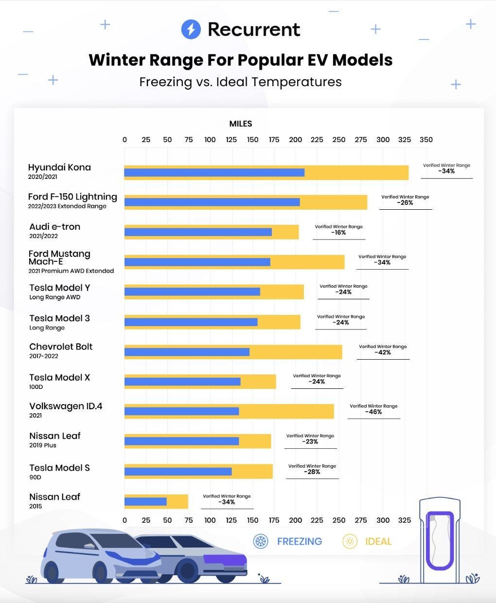 Reichweiten
                          von E-Autos im Sommer und im Winter - Stand
                          2.12.2023