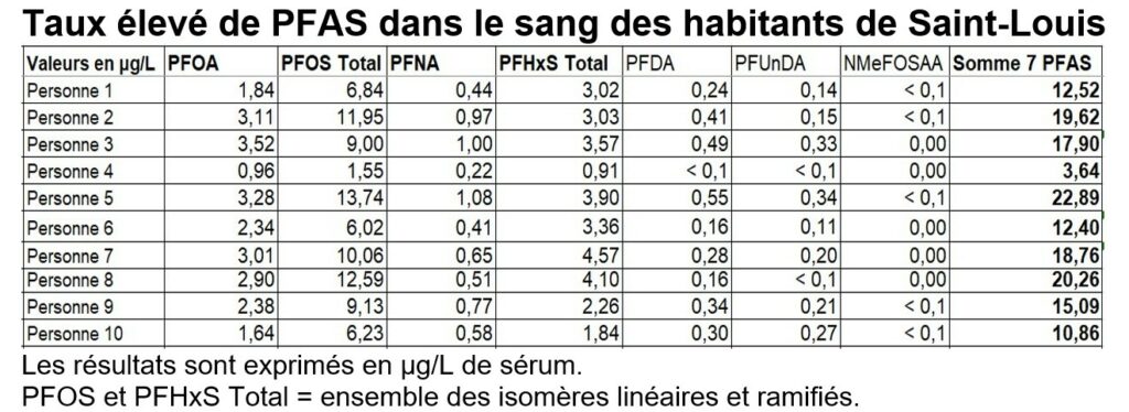 21.5.2025: L�schschaum auf Flughafen
                  Basel-Mulhouse mit PFAS drin: Grundwasser verseucht:
                  PFAS am Euroairport – Wasser trinken in Saint-Louis
                  verboten