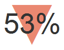 53% weniger Einnahmen als prognostiziert,
                behauptet google Adsense