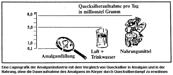 L�gengrafik der Amalgamindustrie �ber Hg
                          in Amalgam und Nahrung, ohne