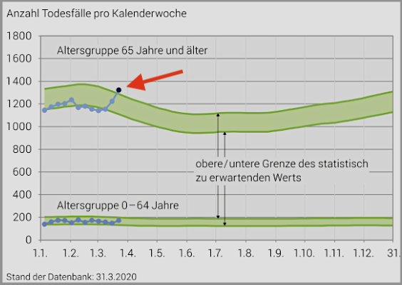 Schweiz: Corona19-Tote pro Kalenderwoche,
                Durchschnitt, Kurvengrafik