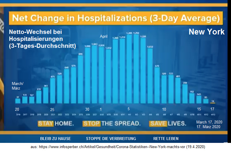 New York mit Corona19: Bettenwechsel in
                  Spit�lern, 3-Tages-Durchschnitt, Grafik M�rz-April
                  2020
